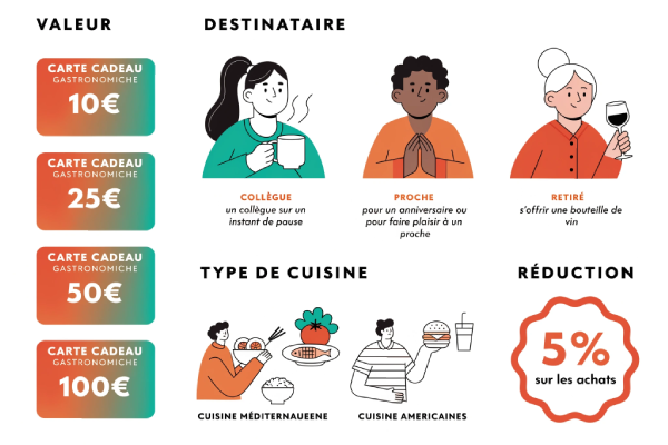 Illustration pour choisir une carte resto, prix et destinataire